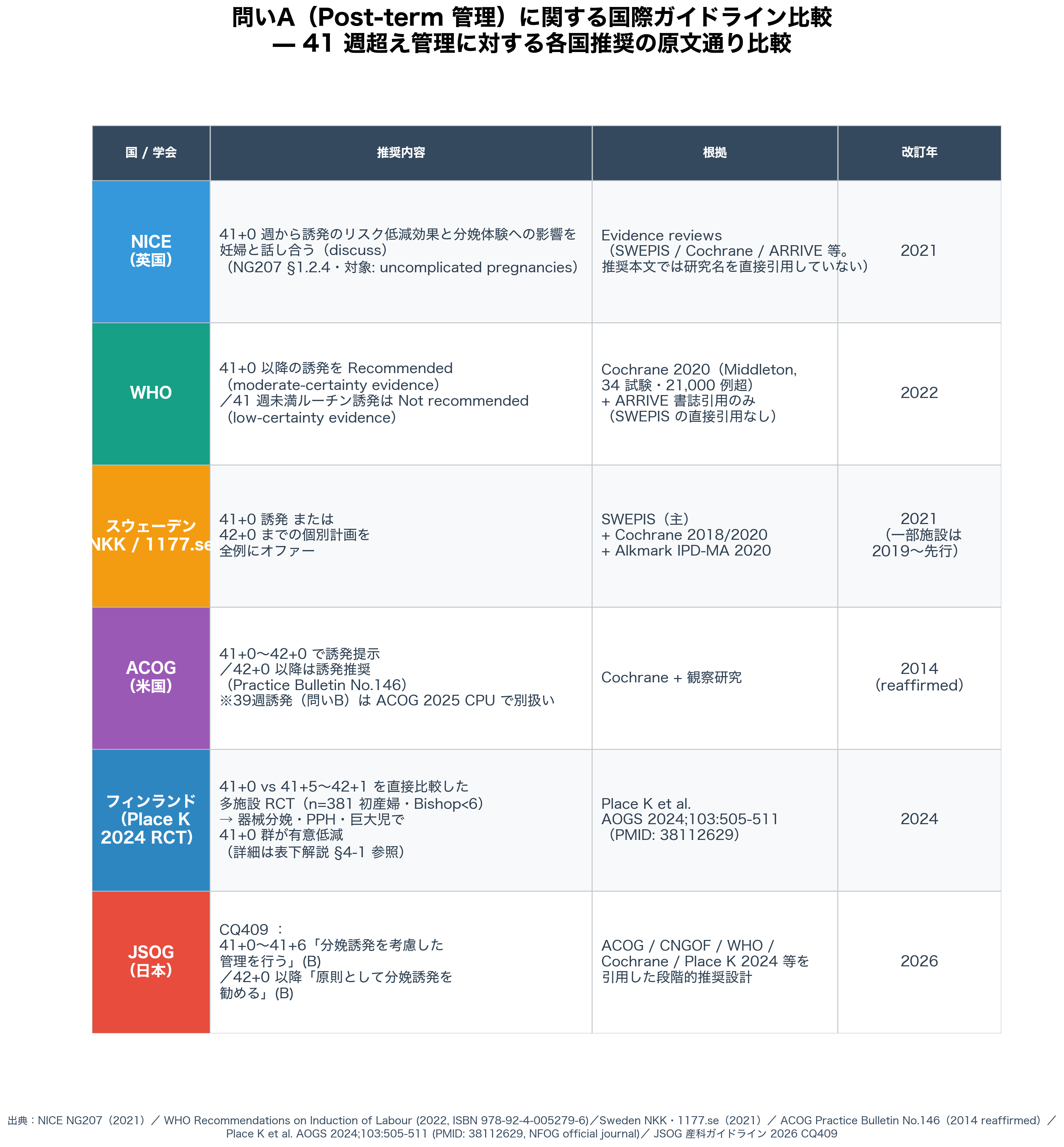 問いA Post-term管理に関する国際ガイドライン比較