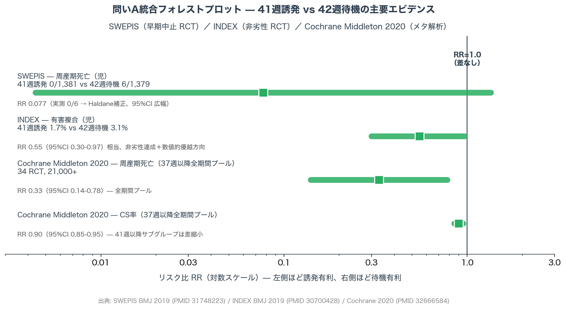 問いA 統合フォレストプロット