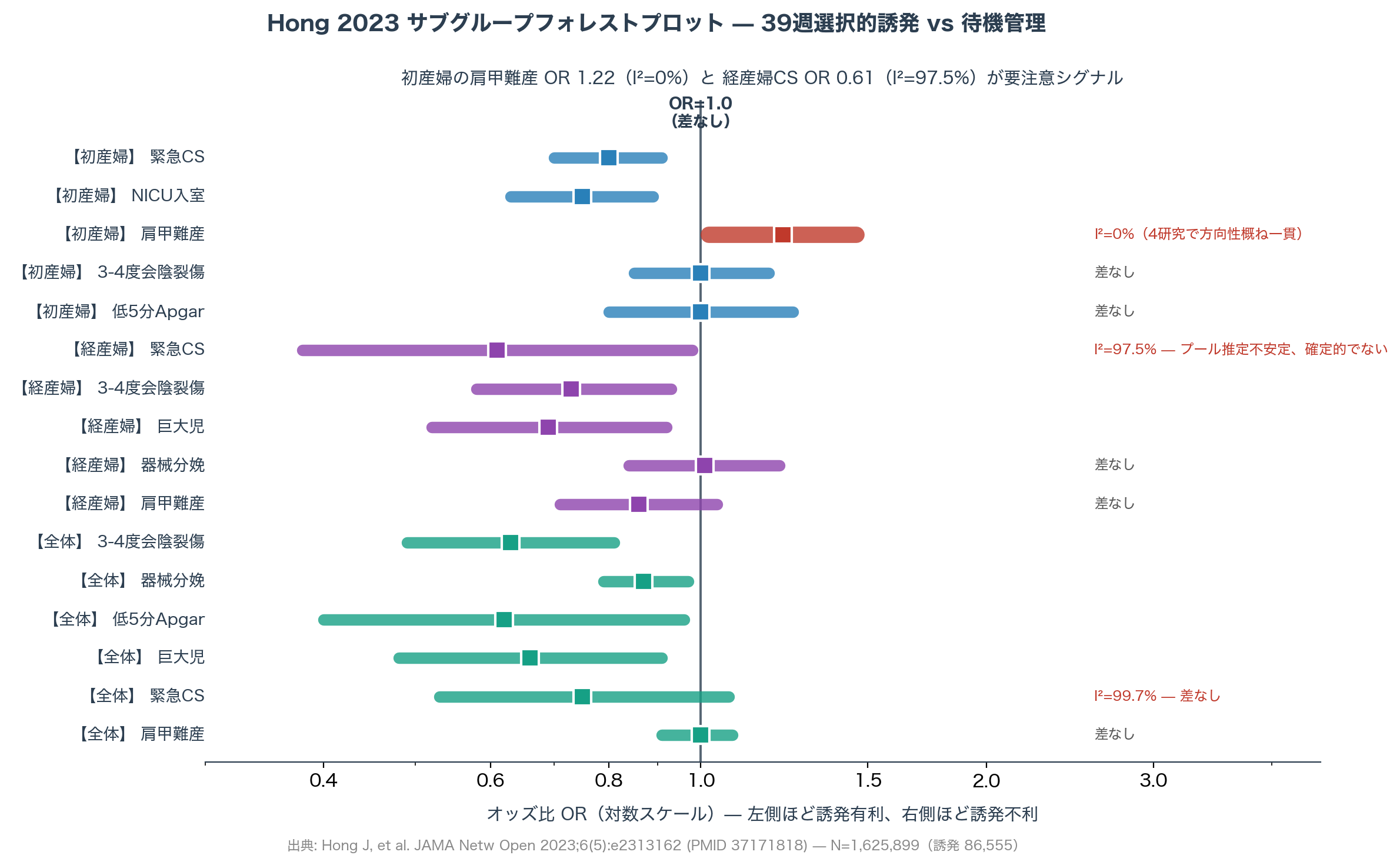 Hong 2023 サブグループフォレスト