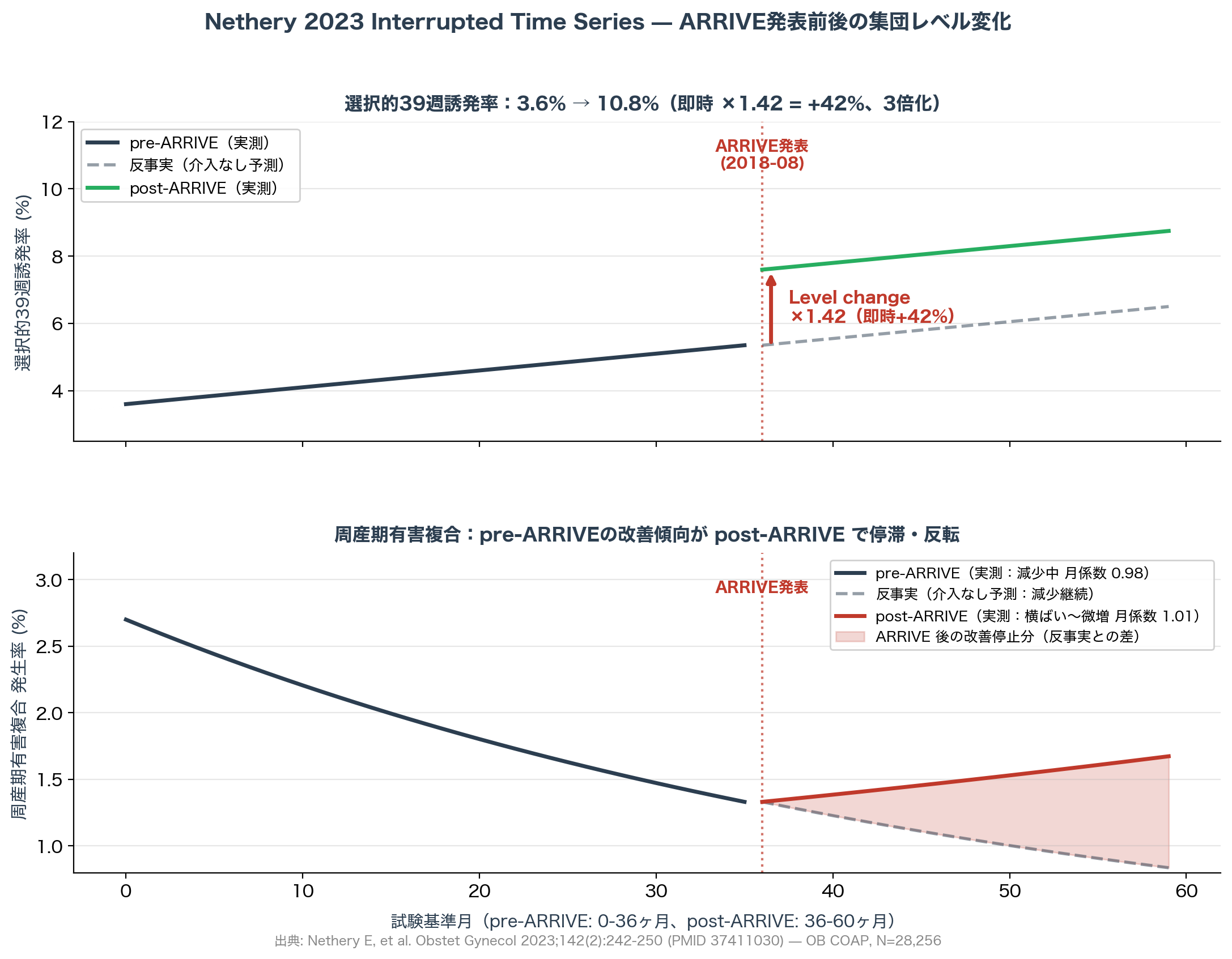 Nethery 2023 Interrupted Time Series