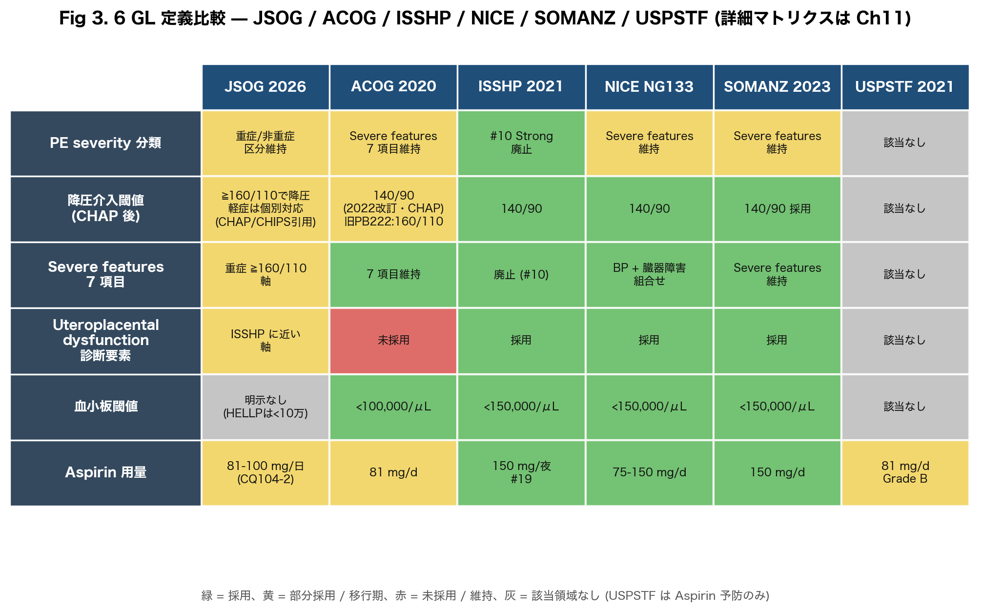 PE の診断定義が 6 学会で割れる 3 軸