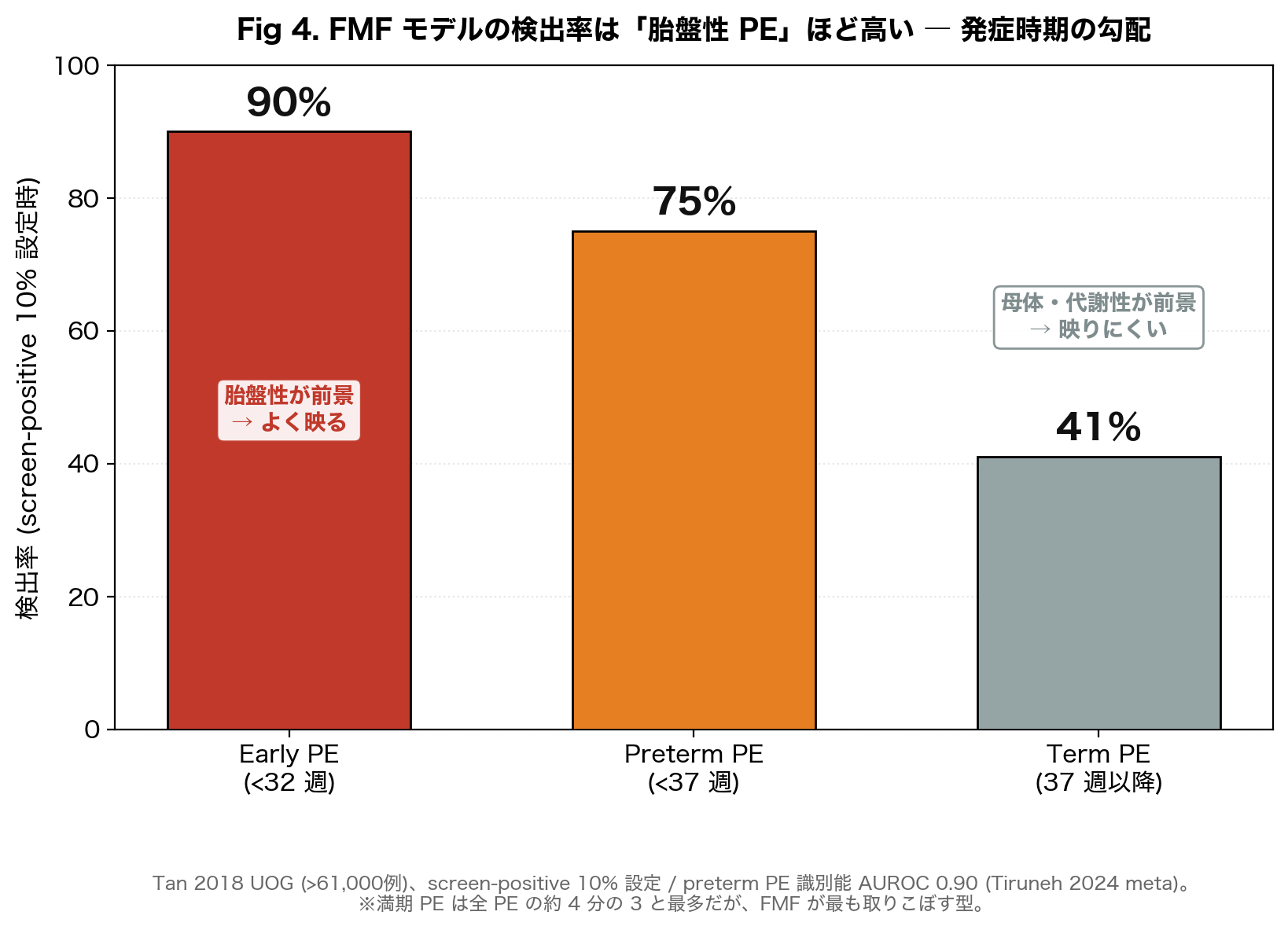 FMF 妊娠初期スクリーニングの検出率の勾配