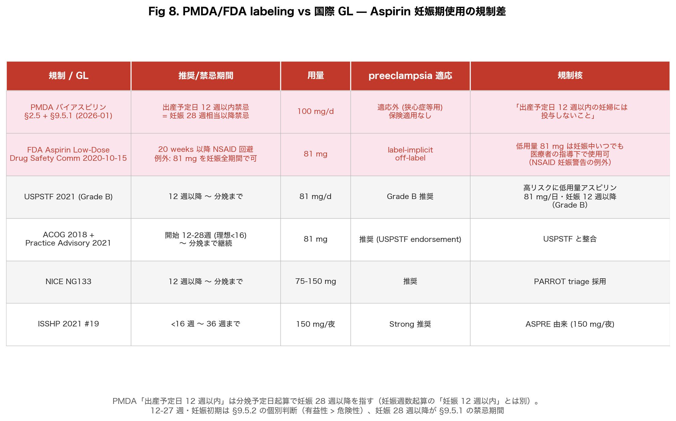 PMDA と FDA の妊娠期記載比較