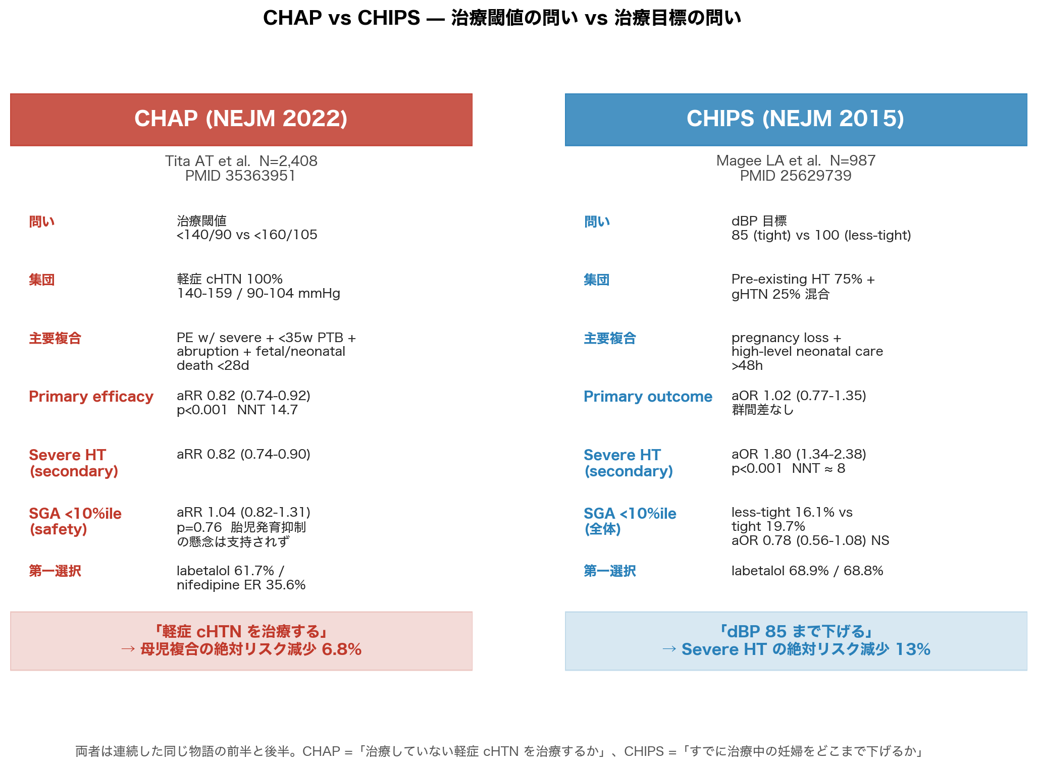 CHAP と CHIPS の比較