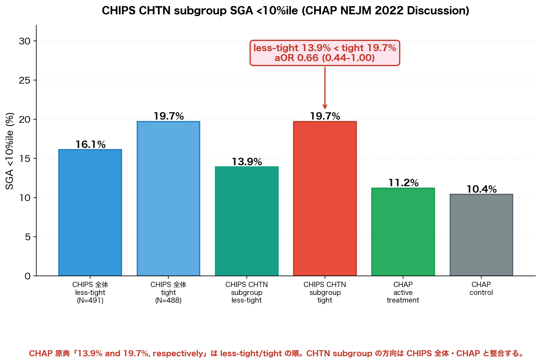CHIPS cHTN サブグループの SGA