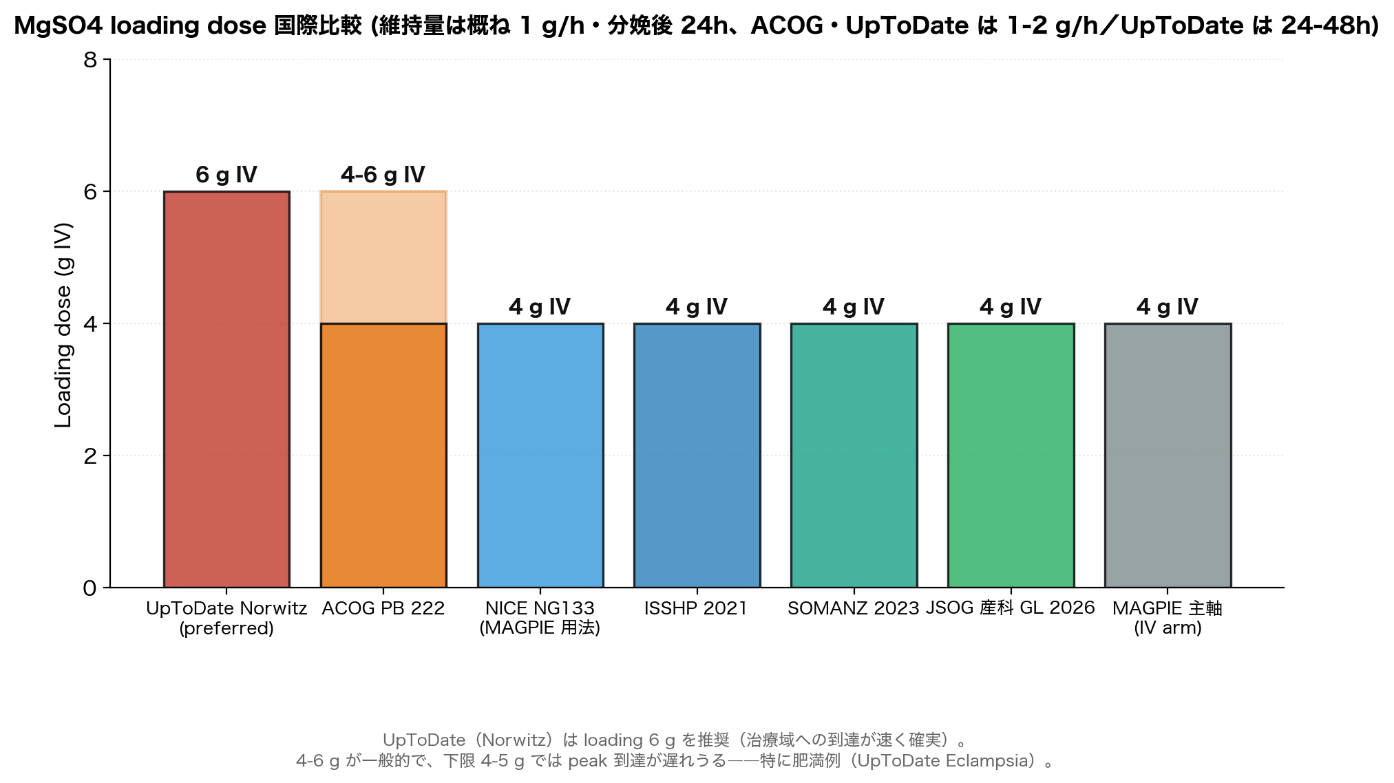 MgSO4 loading dose の国際比較