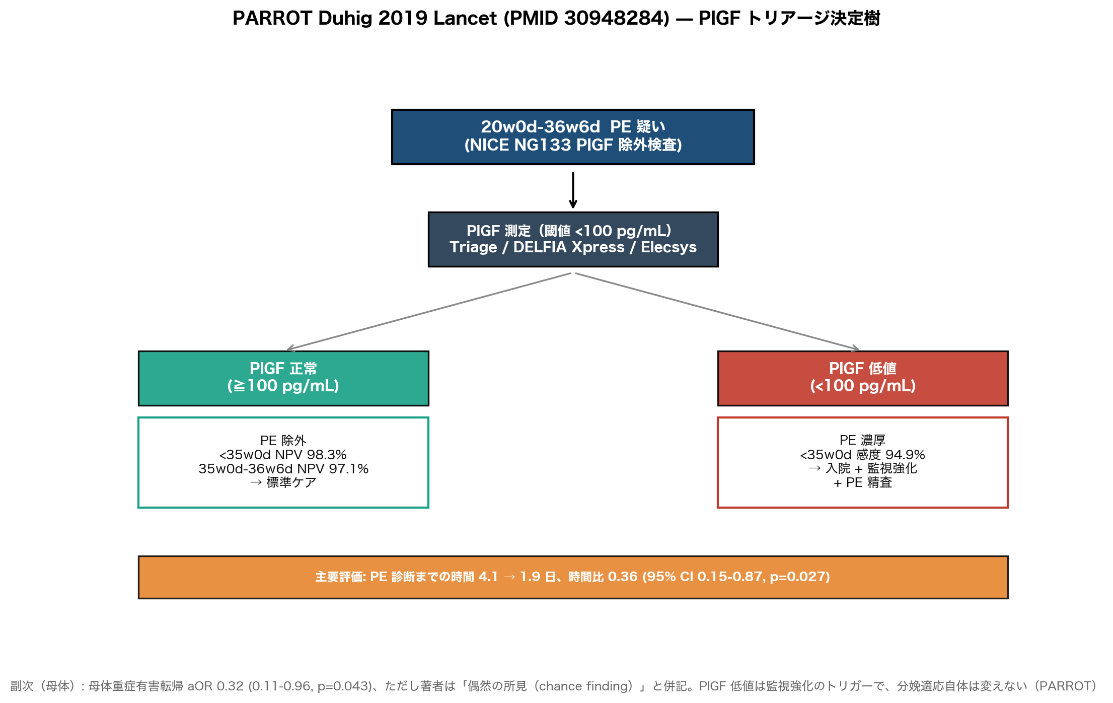 PlGF 開示のトリアージ決定木（PARROT）