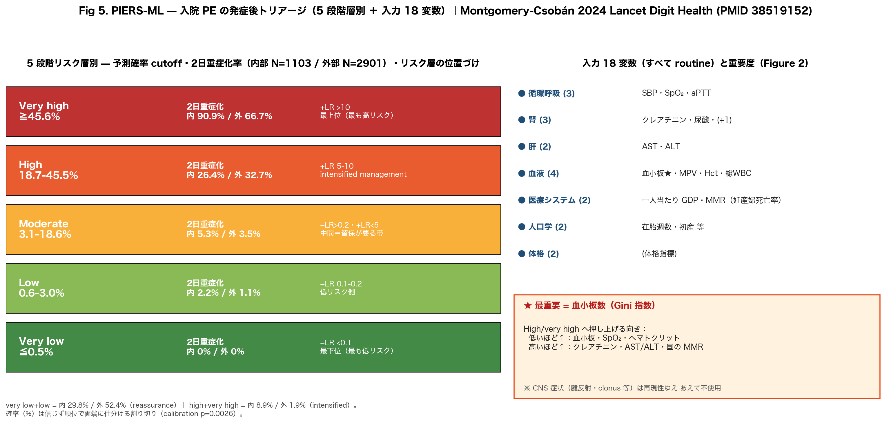 PIERS-ML の 5 段階リスク層別化