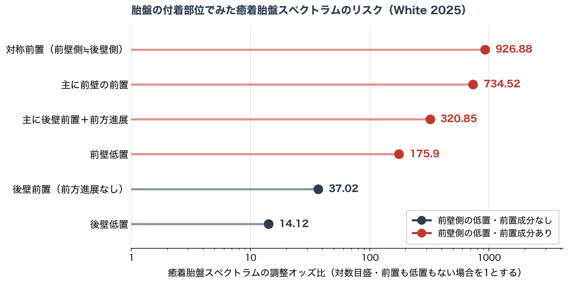 図2 胎盤の付着部位でみた癒着胎盤スペクトラムのリスク（White 2025）。点推定のみを示しています。信頼区間はいず