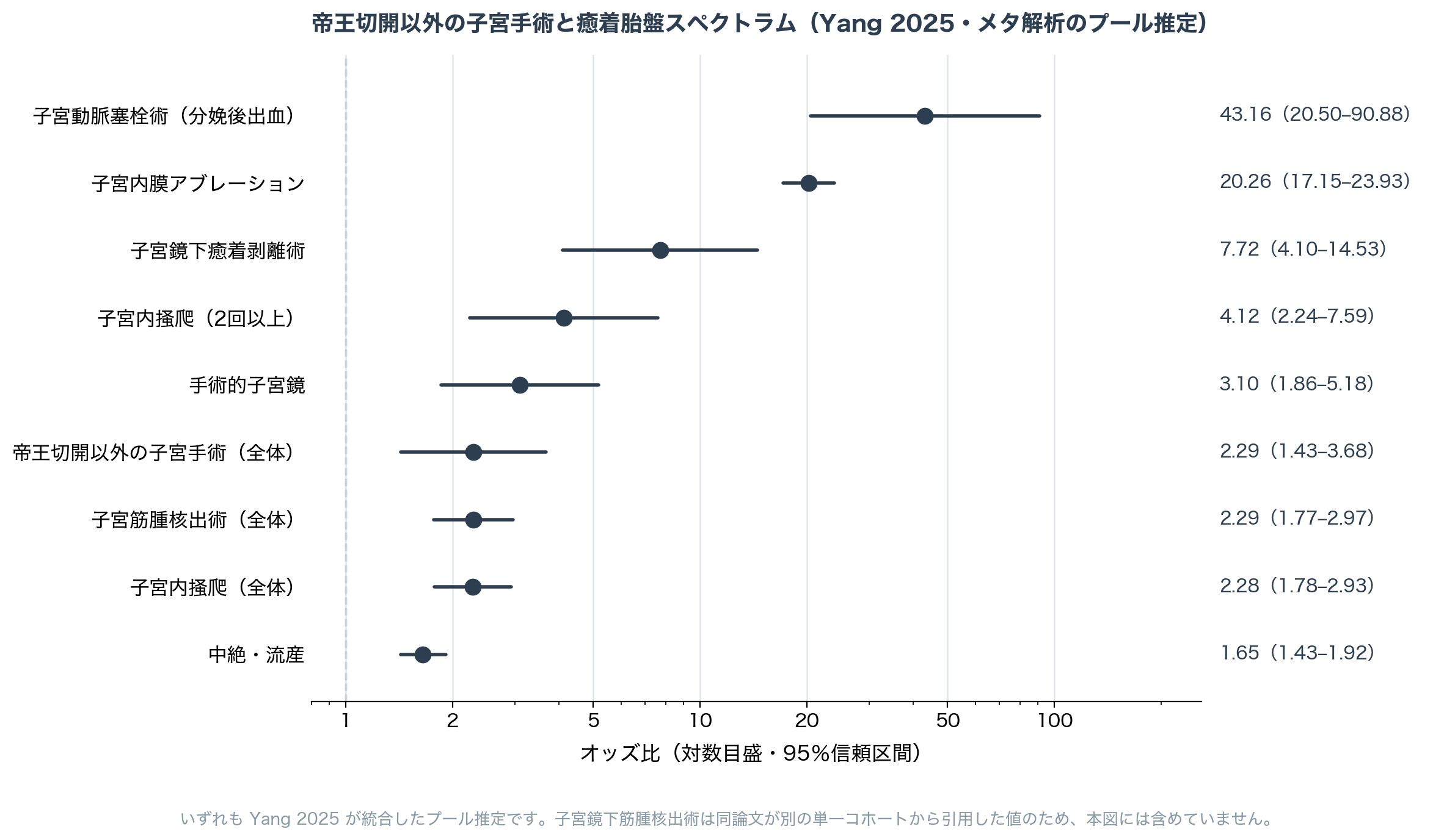 図3 帝王切開以外の子宮手術と癒着胎盤スペクトラムのオッズ比（Yang 2025）。同論文が統合した推定値のみを示します