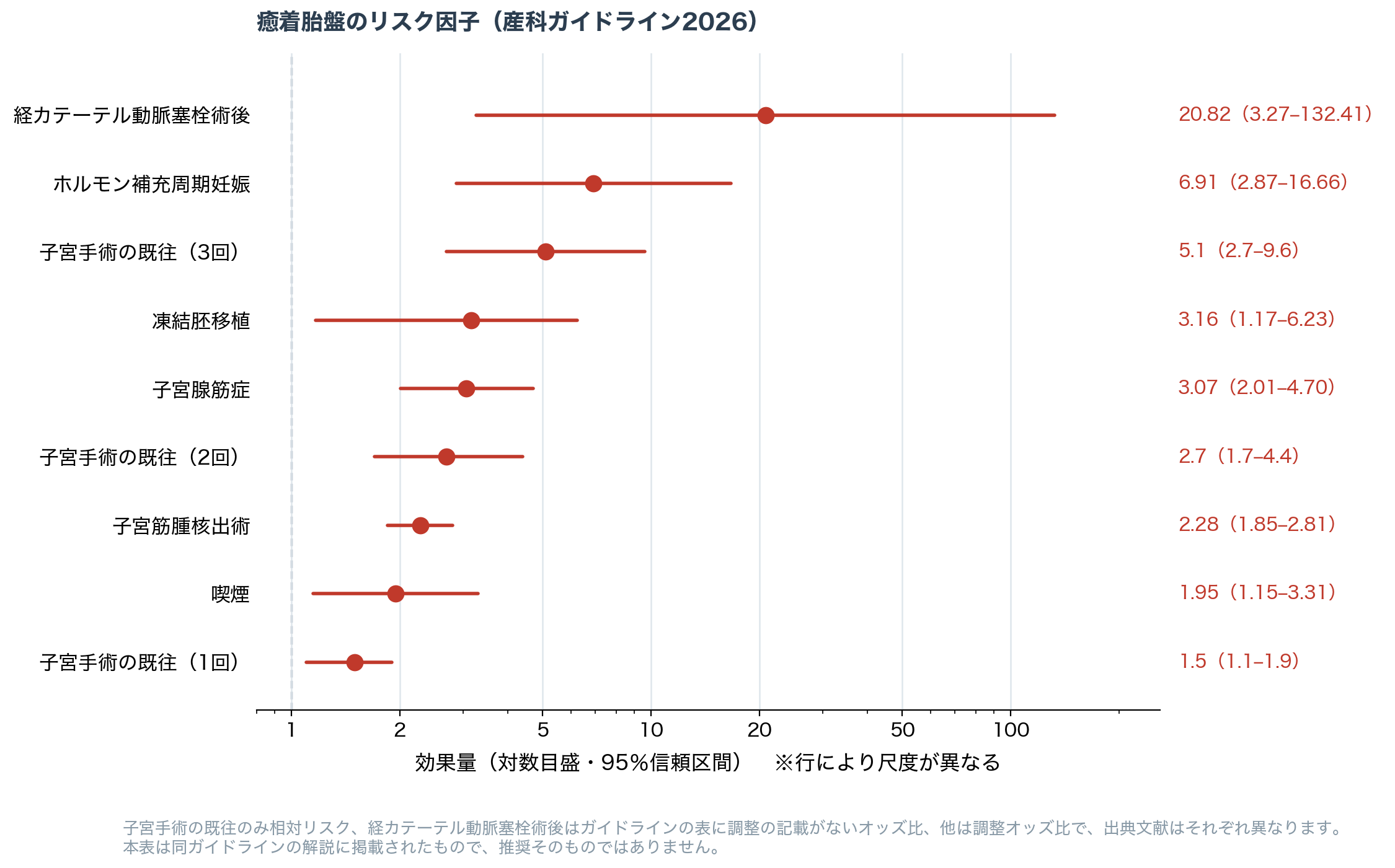 図4 産科ガイドライン2026 CQ307 の解説が挙げる癒着胎盤のリスク因子。子宮手術の既往（回数別）のみ相対リスク、