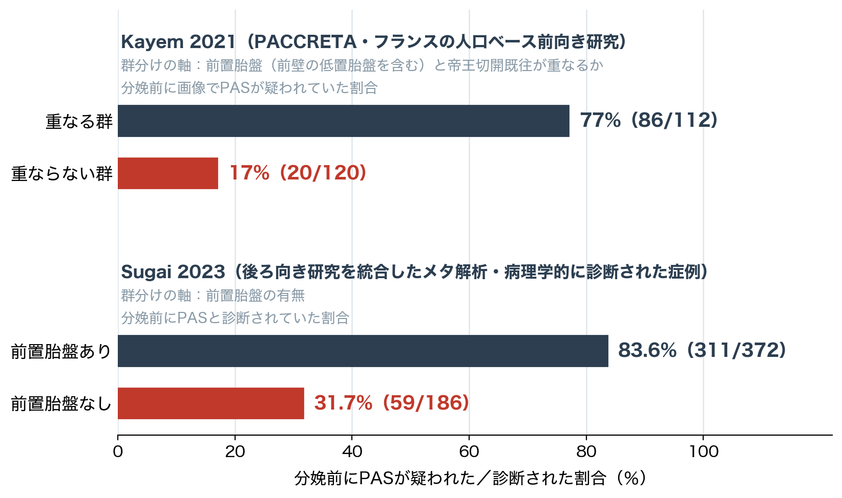 図5 分娩前にPASが疑われた／診断された割合（Kayem 2021・Sugai 2023）。上＝PACCRETAで分娩