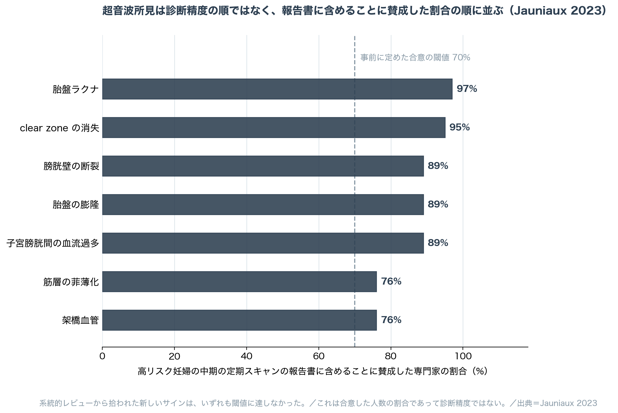 図2 7つの所見は、診断精度の順ではなく、高リスク妊婦の中期の定期スキャンの報告書に含めることに賛成した専門家の割合の順