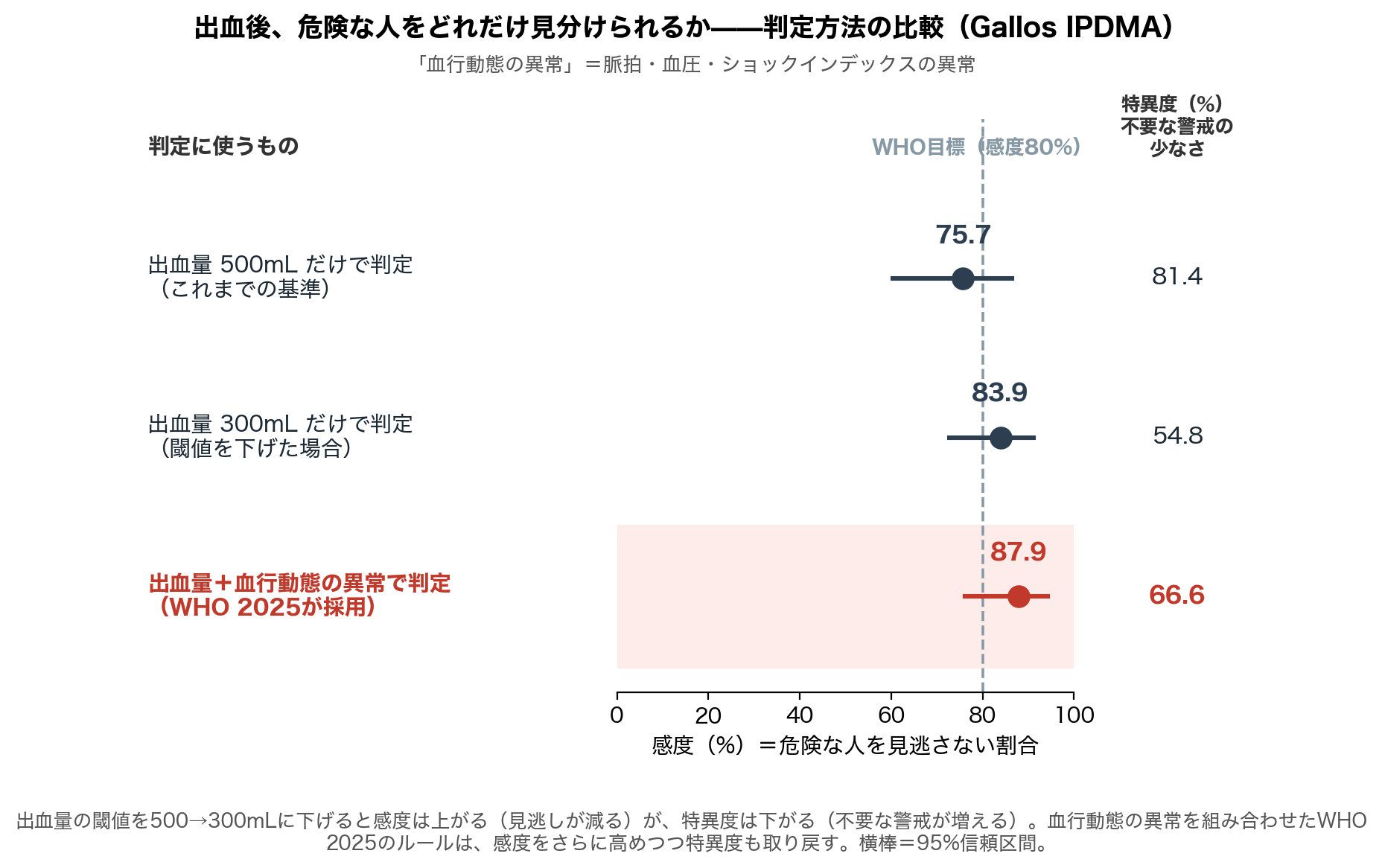 図1 出血が始まったあとで「誰が危ないか」（死亡・重症化に至る人）を見分ける精度——判定方法の比較（Gallos 202