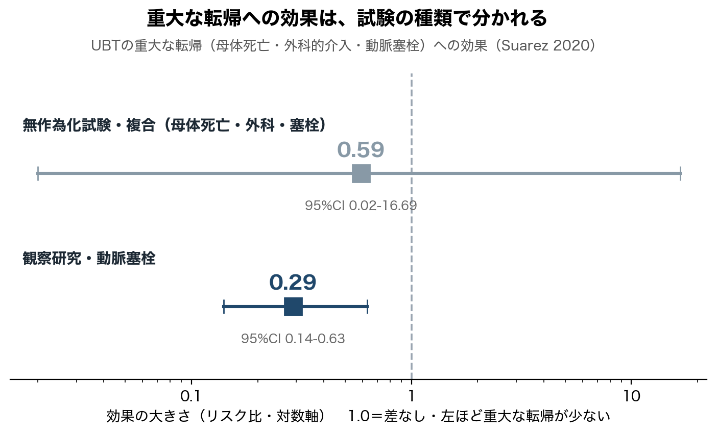 図1 UBTの重大な転帰への効果は、試験の種類で分かれる（Suarez 2020）。止血成功率は高い一方、重大な転帰（母