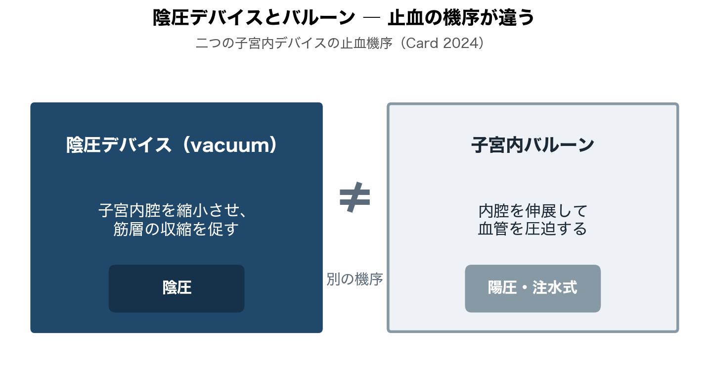 図2 陰圧デバイスとバルーンの止血機序の違い（Card 2024）。陰圧は子宮内腔を縮小させて筋層の収縮を促し、バルーン
