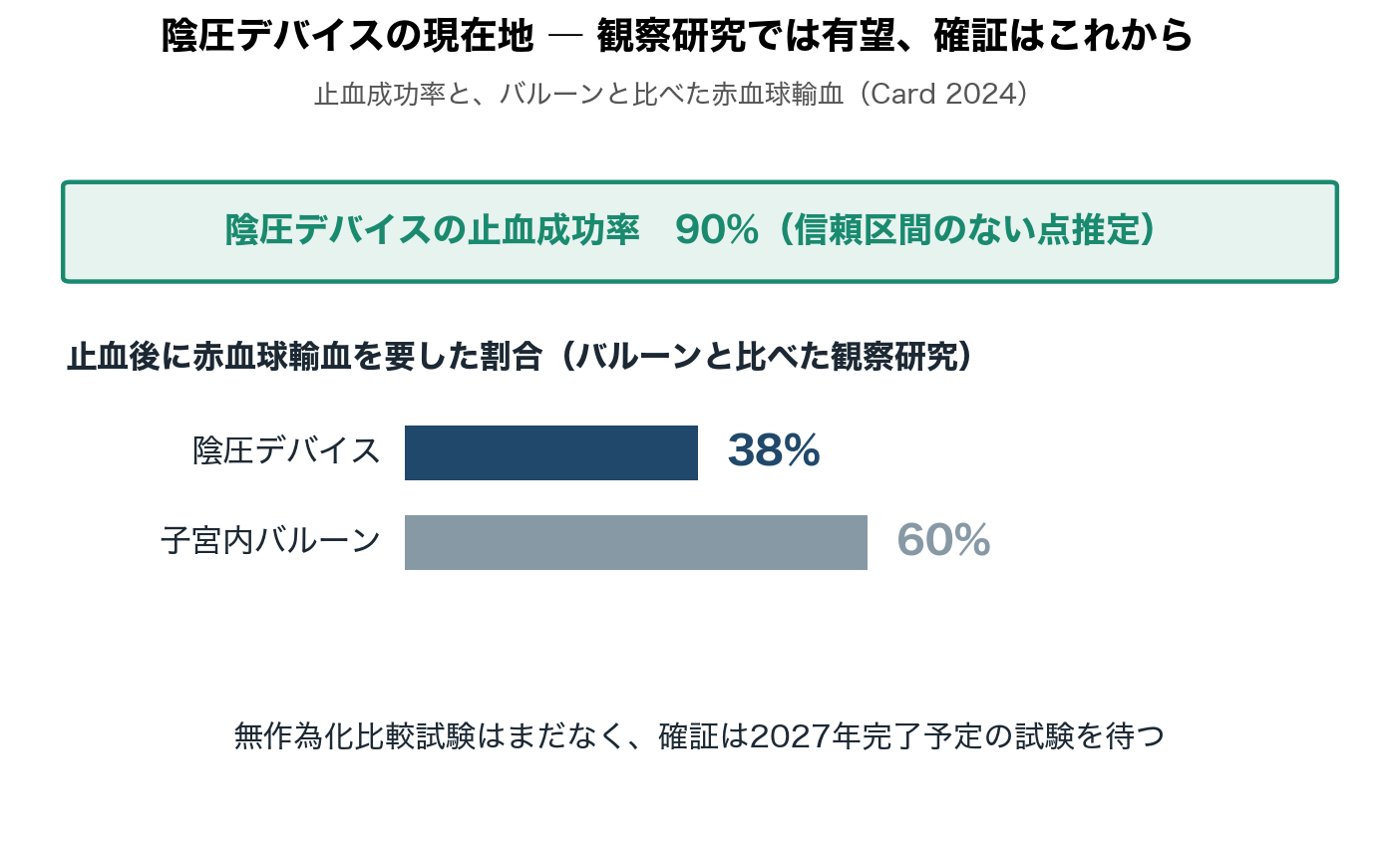 図3 陰圧デバイスの現在地（Card 2024）。観察研究での止血成功率は高く、バルーンと比べた赤血球輸血も少なめですが