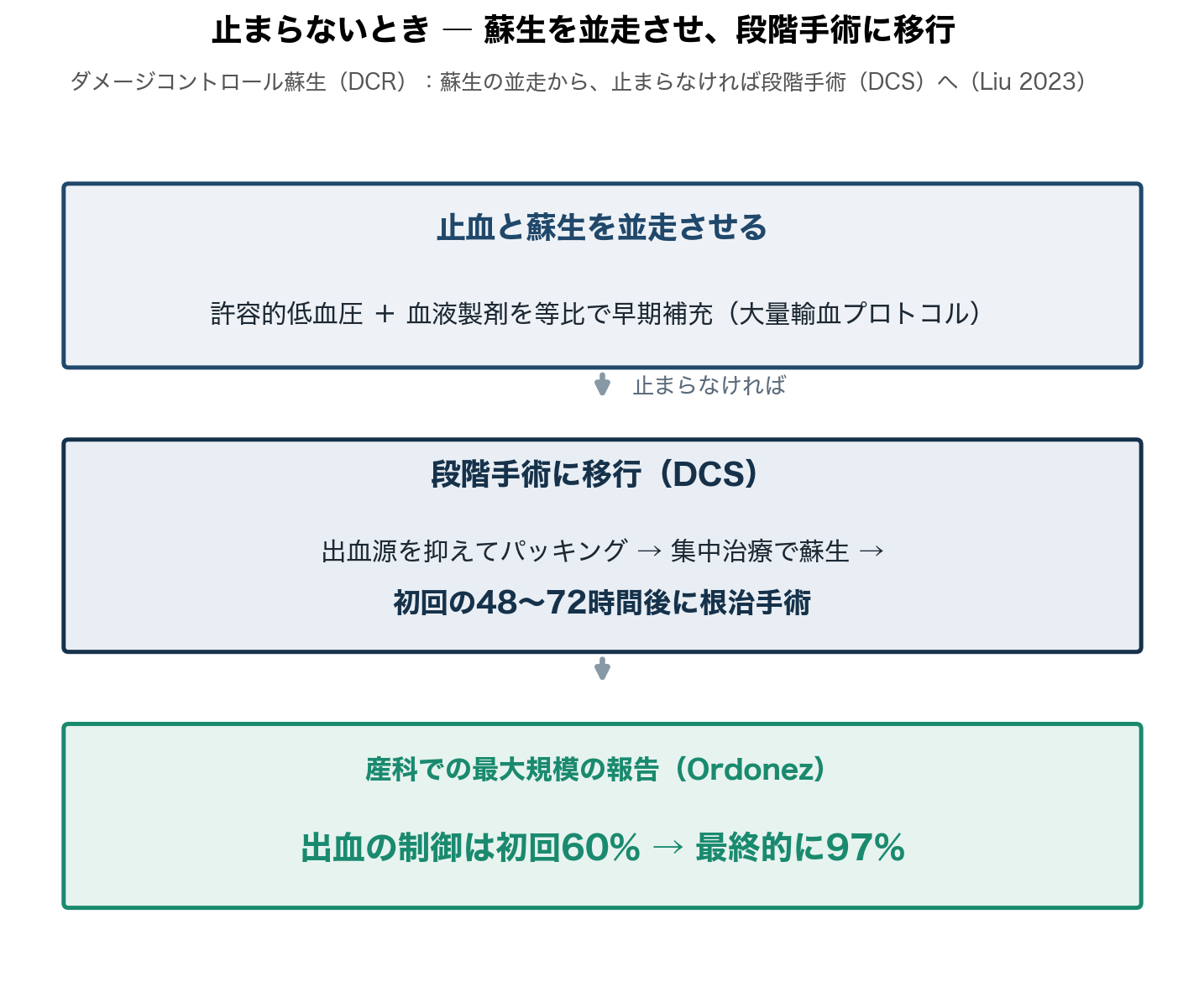 図1 止血と蘇生を並走させ（DCR）、止まらなければ段階手術（DCS）に移行する。産科での最大規模の症例集積では、出血の