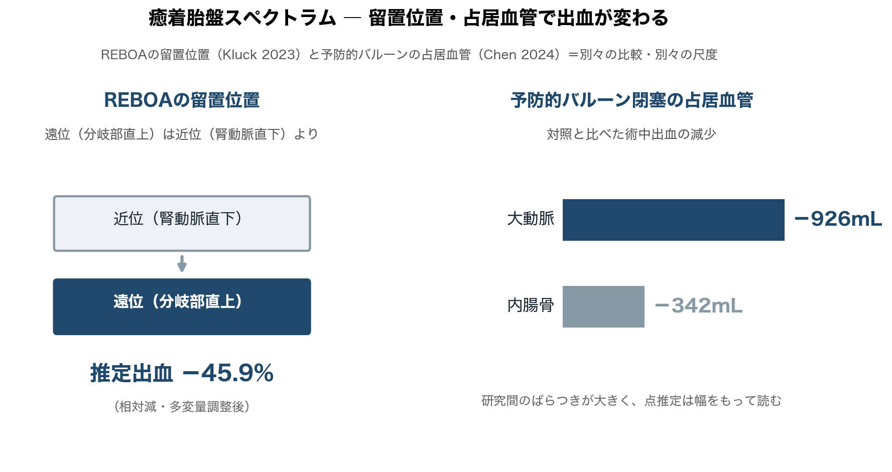 図2 癒着胎盤スペクトラムでの止血——どの血管をどの高さで抑えるか。REBOAは遠位に置くと近位より推定出血が45.9%