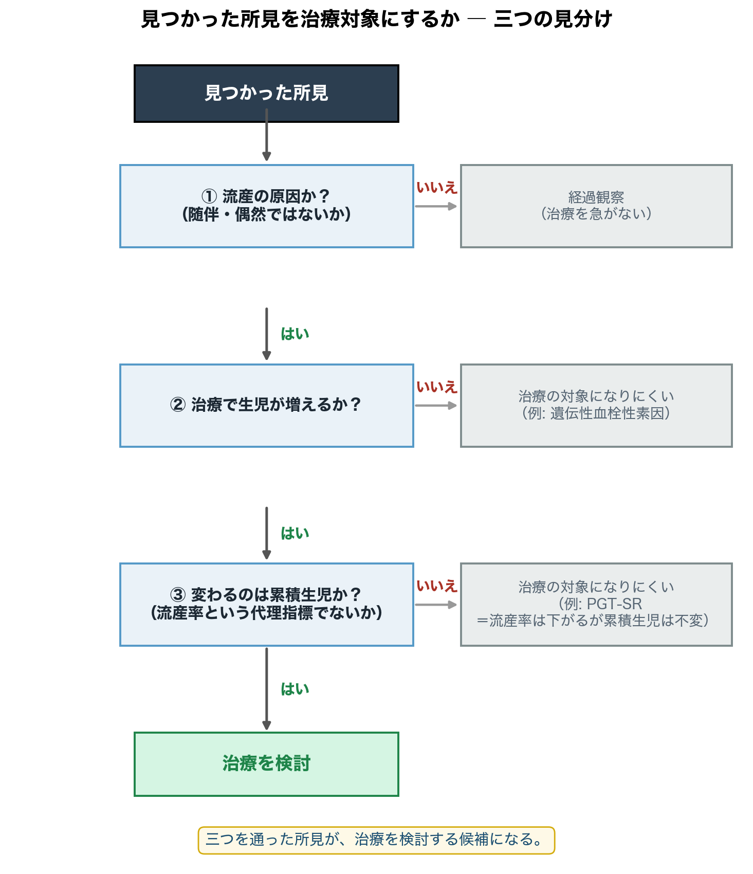 見つかった所見を治療対象にするかの三つの見分け