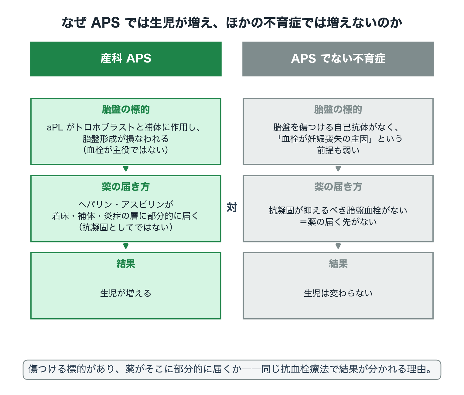 図1 なぜ APS では生児が増え、ほかの不育症では増えないのか。産科 APS では aPL がトロホブラストと補体に作