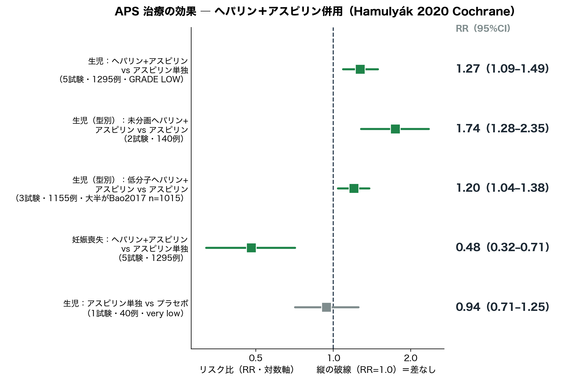 図2 ヘパリン＋アスピリン併用の効果（Hamulyák 2020 Cochrane）。生児は増え（RR 1.27）、流産