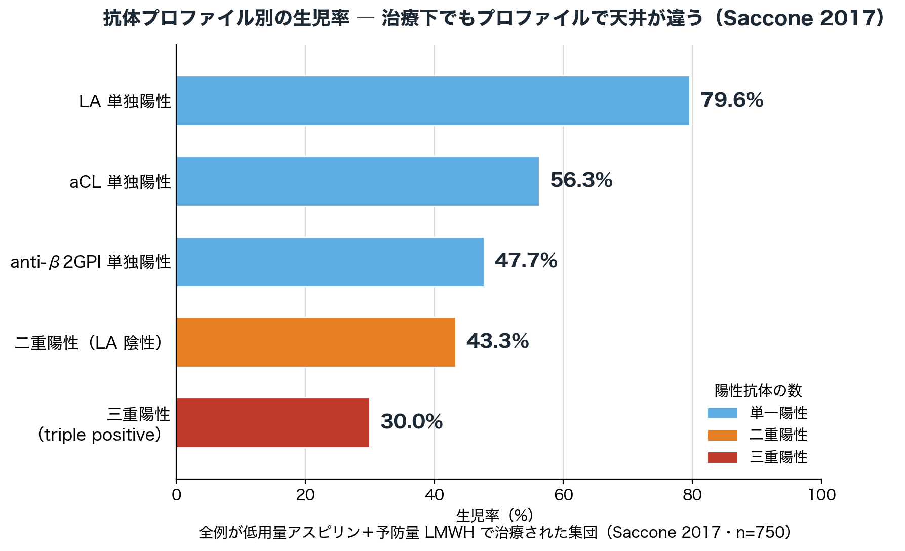 図1 抗体プロファイル別の生児率（Saccone 2017 PREGNANTS）。750 例すべてが低用量アスピリン＋予