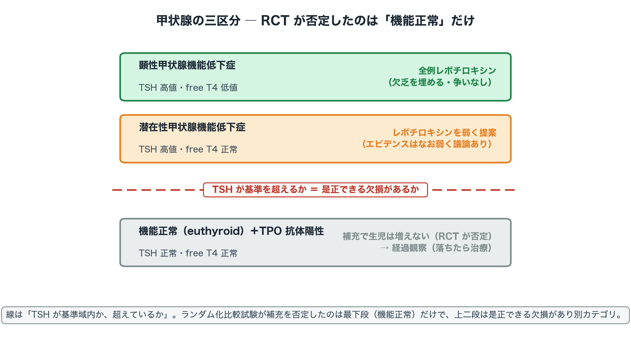 図2 甲状腺の三区分と、TSH の区切り。TSH が基準を超える顕性・潜在性甲状腺機能低下症は、是正できる欠損があり治療