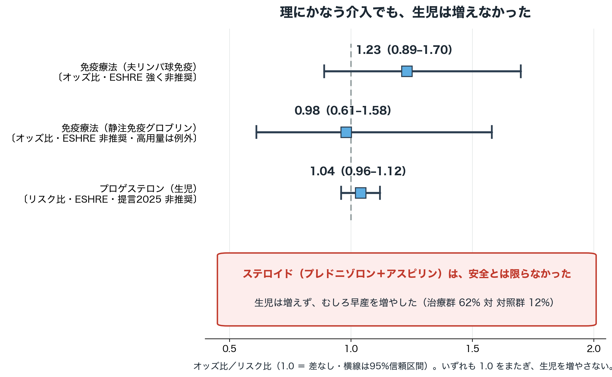 図1 効果を期待して重ねられてきた主な介入と、その検証結果。免疫療法もプロゲステロンも、生児への効果は「差なし」の線（オ