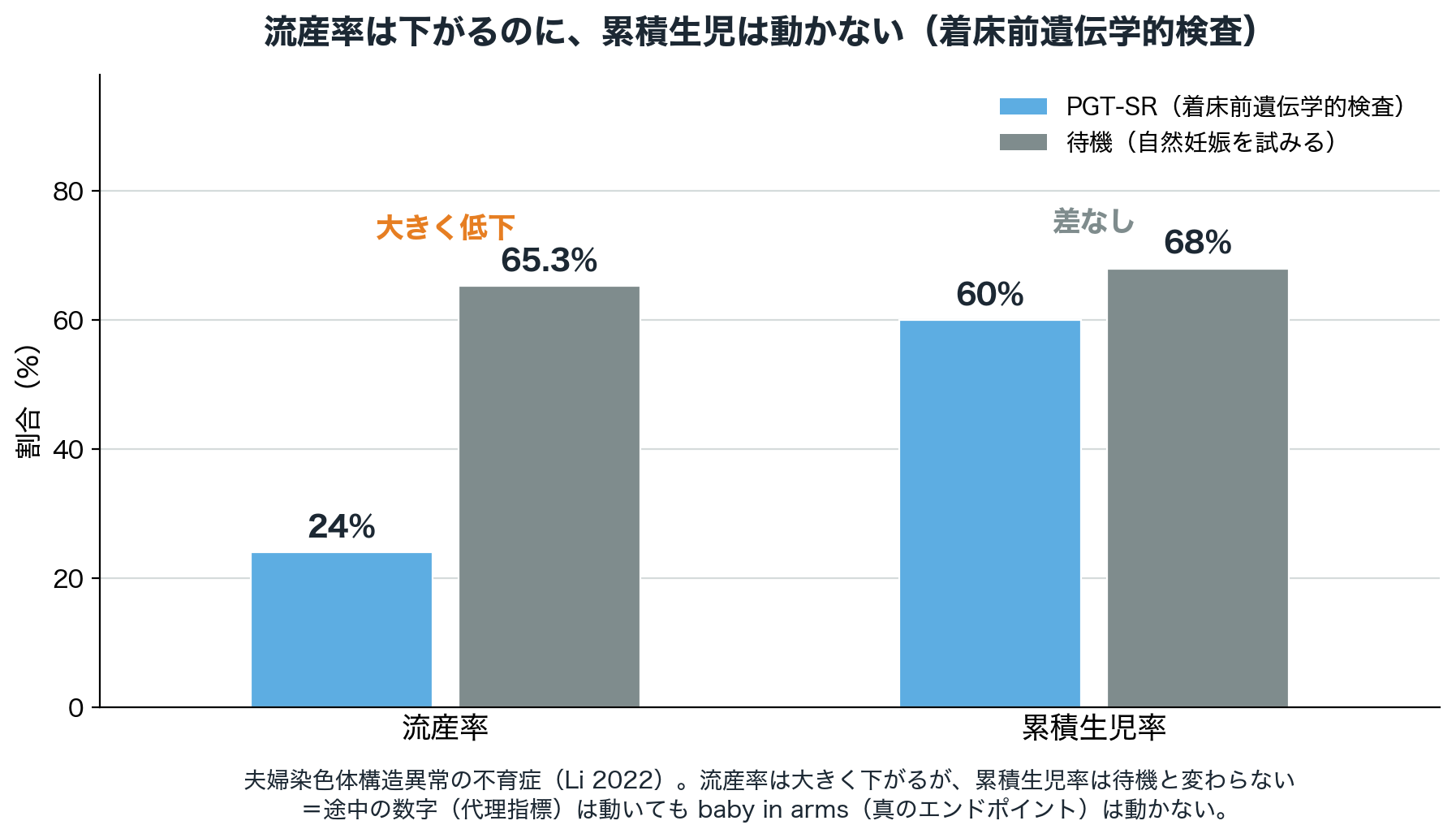 図2 夫婦染色体構造異常の不育症における着床前遺伝学的検査（PGT-SR）。流産率は大きく下がるが（24% 対 65.3