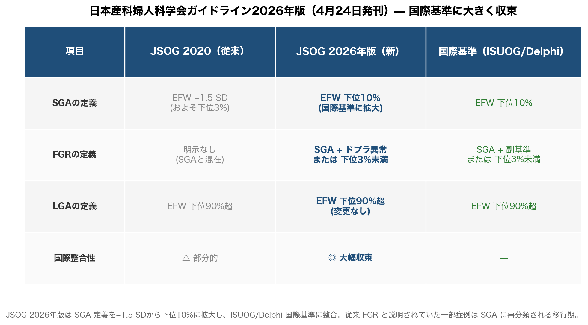 JSOG 2020 vs 2026 改訂比較